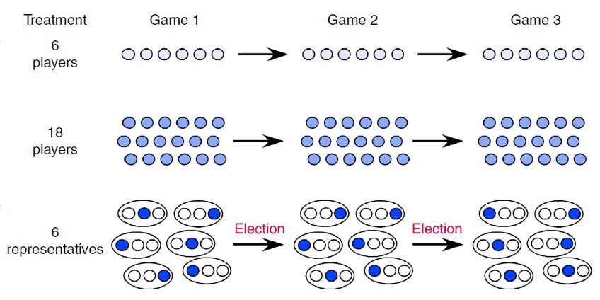 Illustration of 6-players, 18-players and 6-representatives treatments