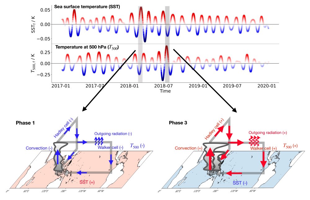 TWISO. Oben: Tropics-wide intra seasonal oscillation (TWISO): Zeitreihe tropischer Mittelwerte über intrasaisonale Zeitskalen. Unten: Schematische Darstellung von TWISO in Phase 1 und Phase 3.