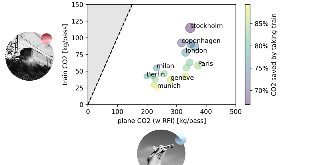 Daten visualisierung über durch Zugfahrten eingespartes CO2. 